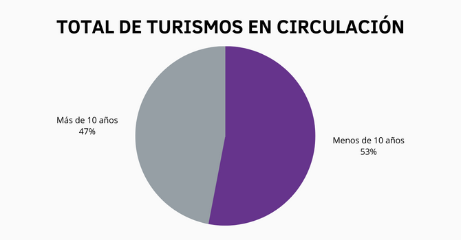 Total de turismos en circulación