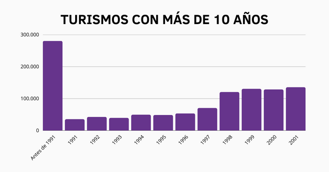 Turismos con más de 10 años de antigüedad 