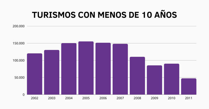 Turismos con menos de 10 años de antigüedad 
