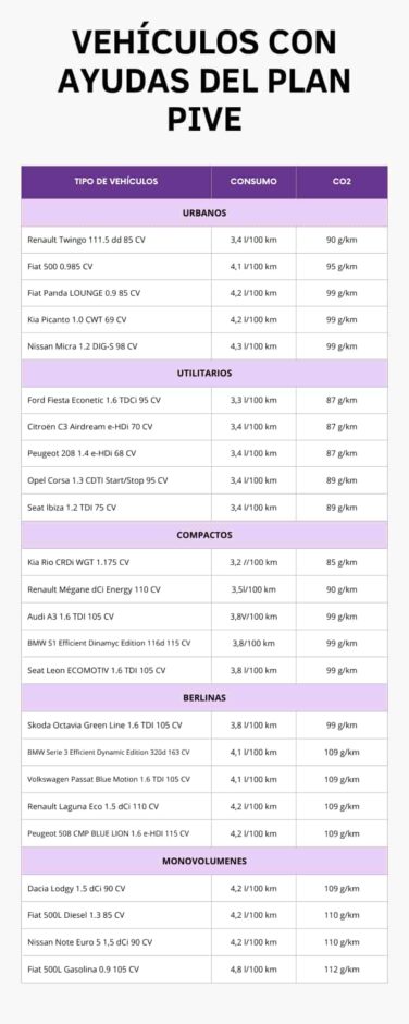 Tabla de vehículos del Plan PIVE2