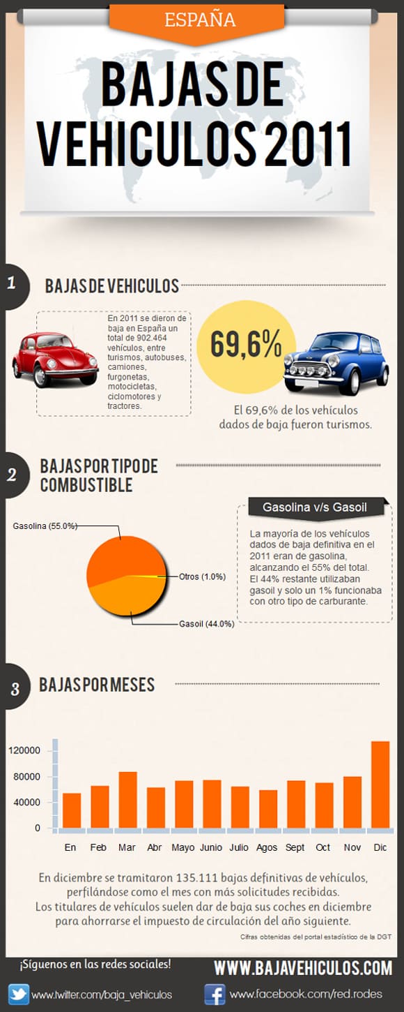 Infografía sobre la baja de vehículos de 2011